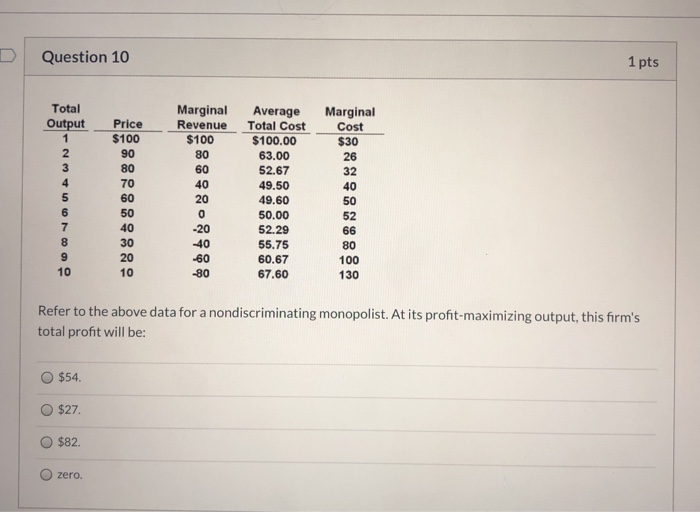 Solved Question 10 1 pts Total Output Price $100 Marginal | Chegg.com