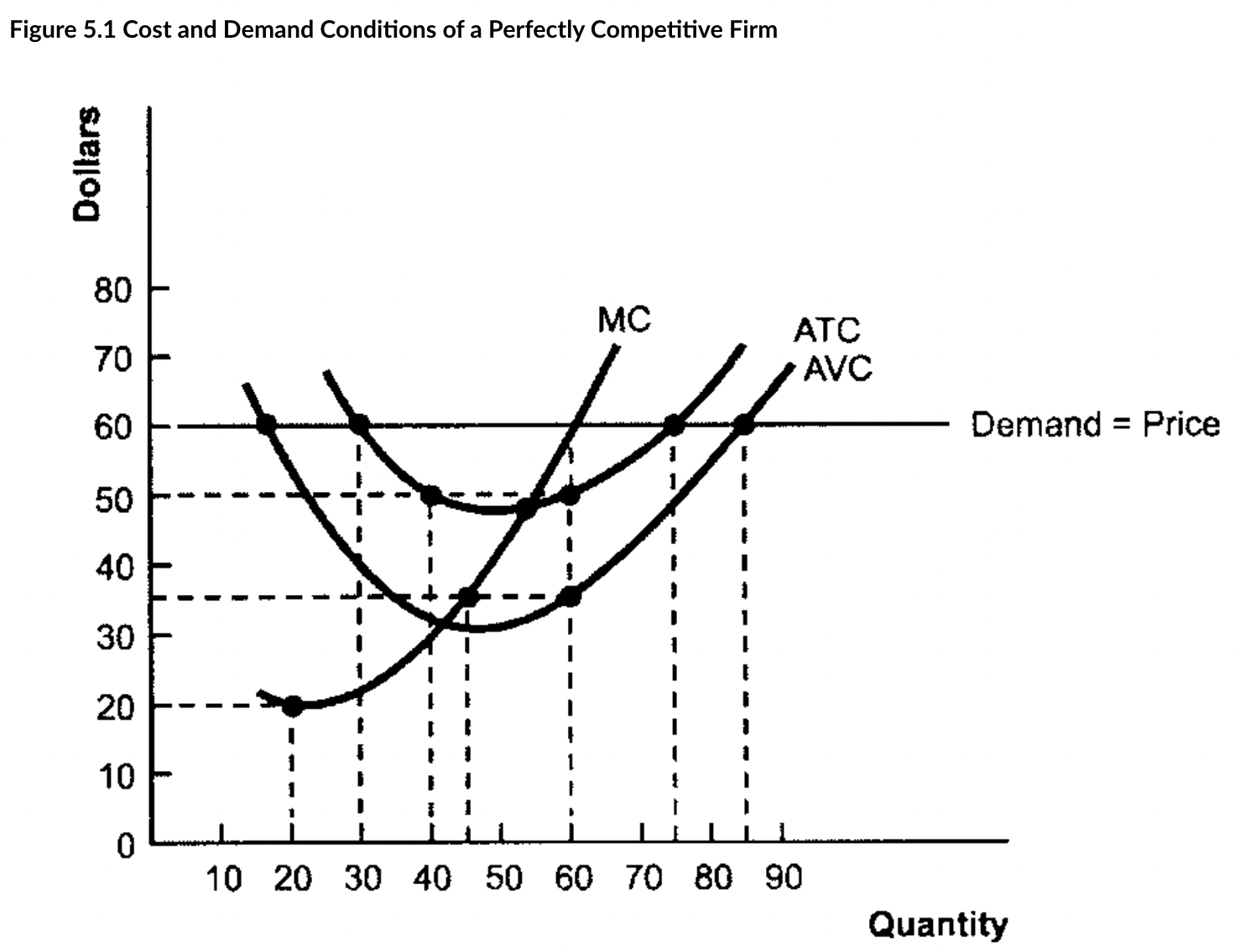 Solved Figure 5.1 ﻿Cost and Demand Conditions of a Perfectly | Chegg.com