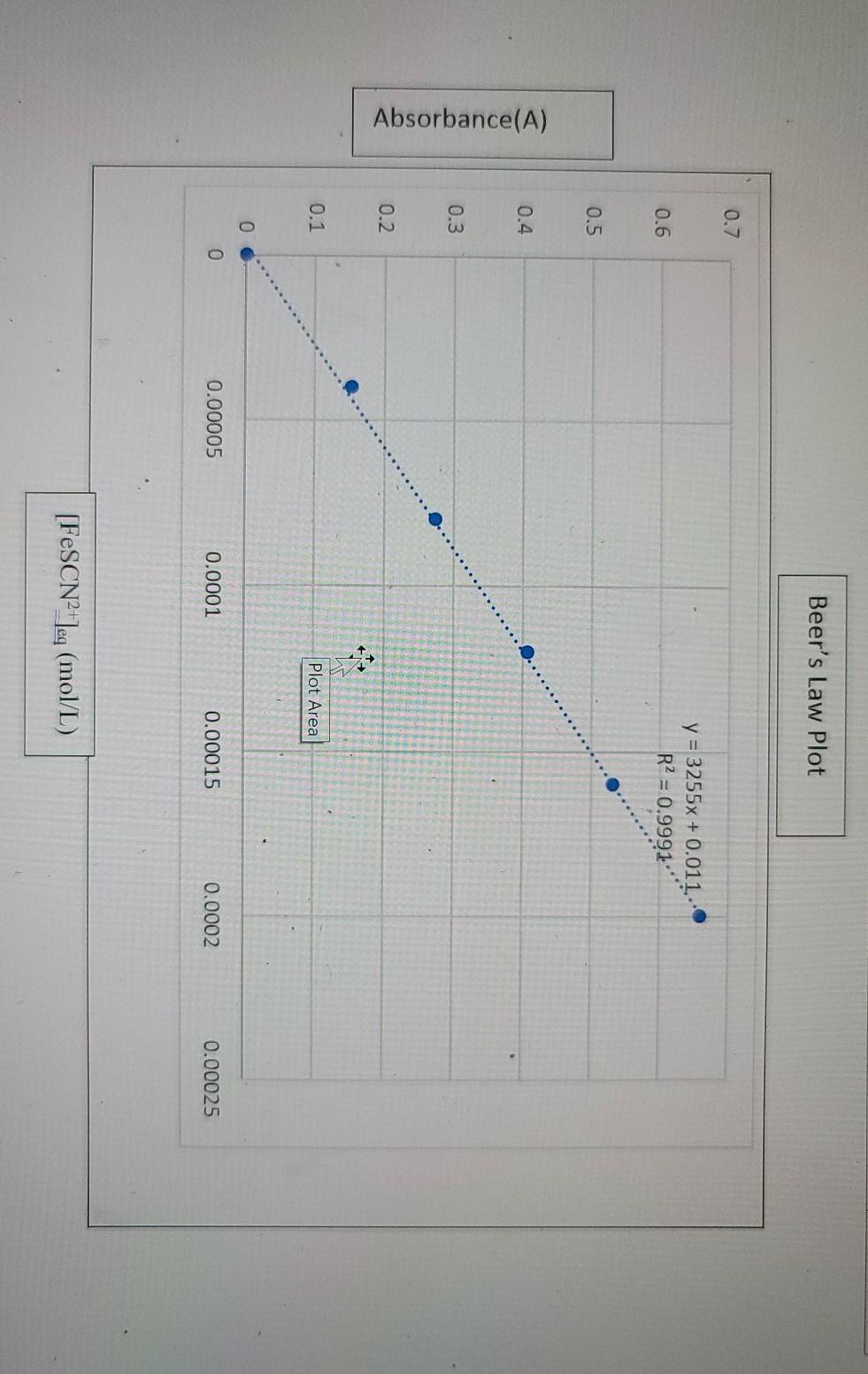 Solved Part I. Beer's Law Plot Stock solution concentration. | Chegg.com