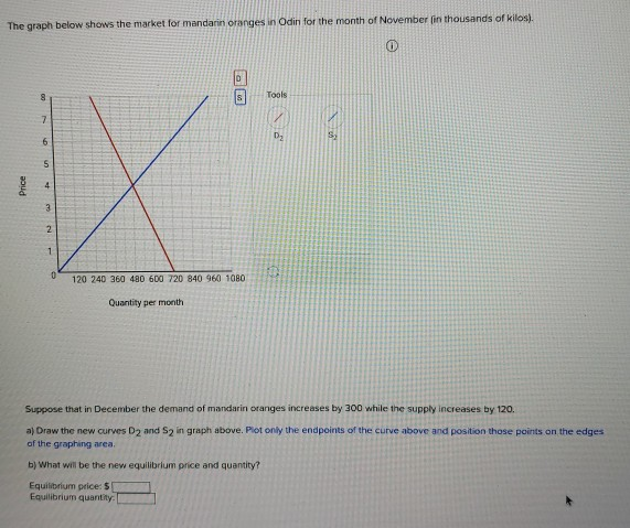 Solved The graph below shows the market for mandarin oranges | Chegg.com