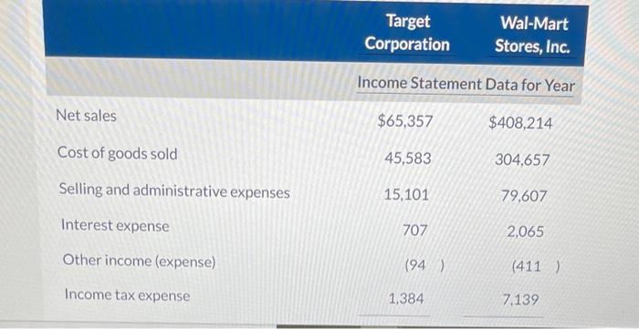 Solved Target Wal-Mart Corporation Stores, Inc. Income | Chegg.com