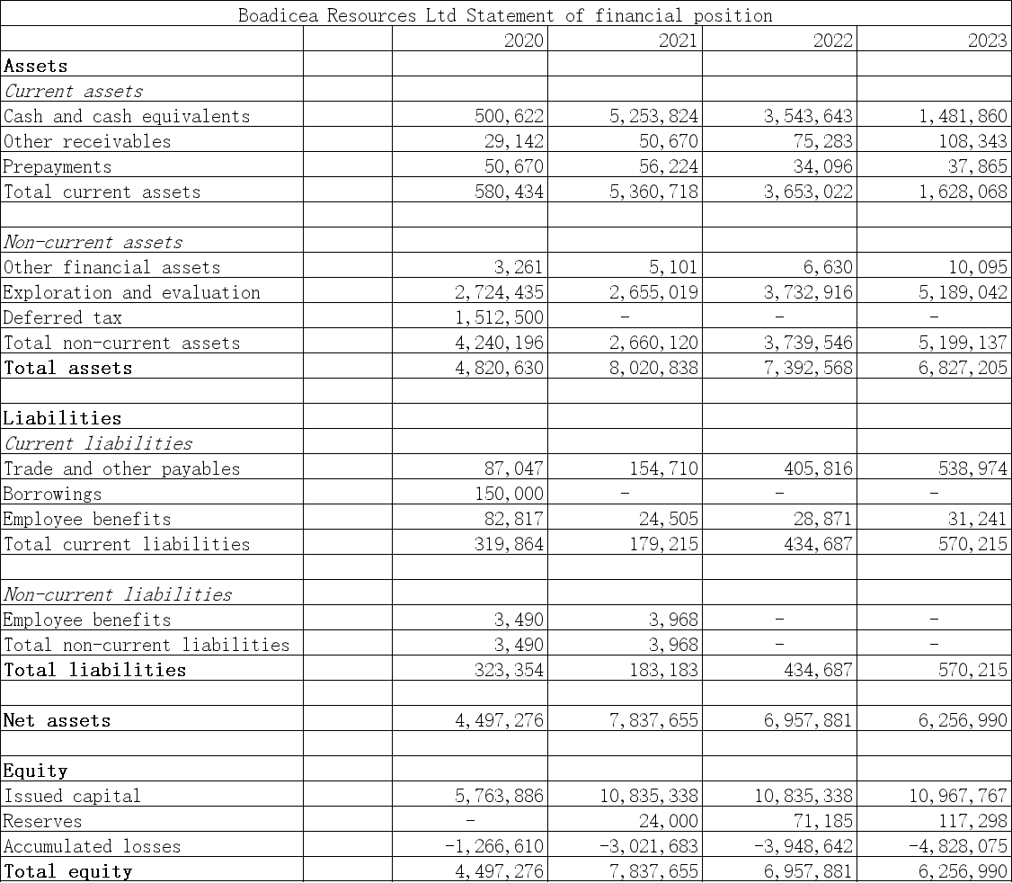 Solved Check the balance sheet of BOA from 2020 ﻿to 2023. | Chegg.com