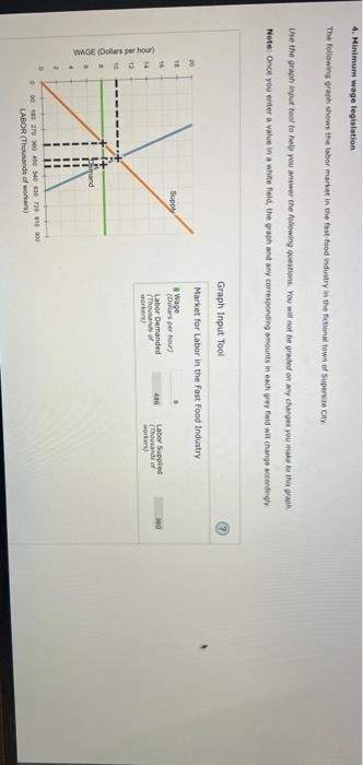 Solved 4. Minimum Wage Legislation The Following Graph Shows | Chegg.com