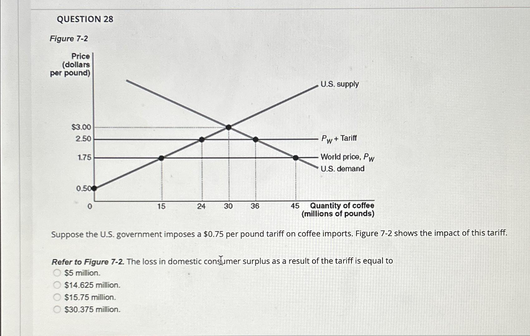 Solved QUESTION 28Figure 7-2Suppose the U.S. ﻿government | Chegg.com