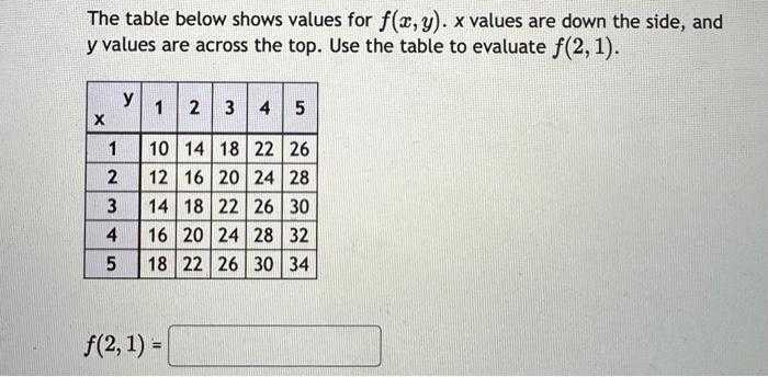 Solved The Following Table Shows Values Of A Function Fx Y Chegg Com