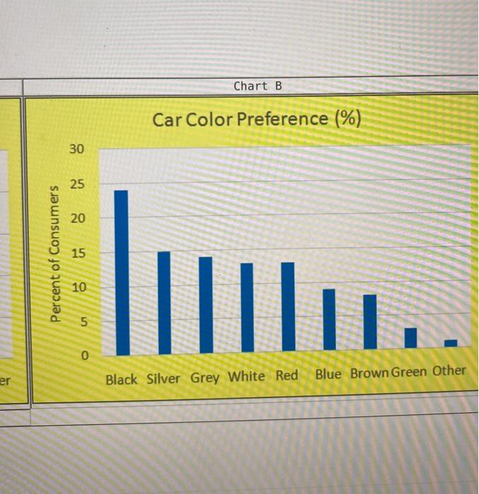 Solved Following is the data of new car color preferences | Chegg.com