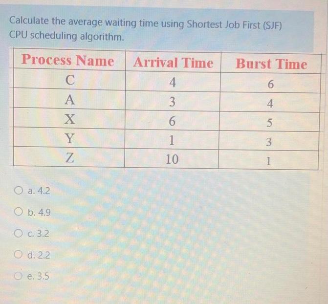 Solved Calculate The Average Waiting Time Using Shortest Job | Chegg.com