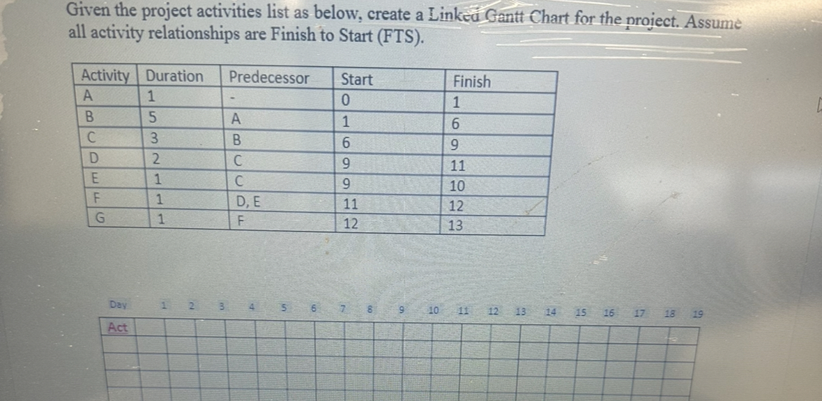 Solved Given the project activities list as below, create a | Chegg.com