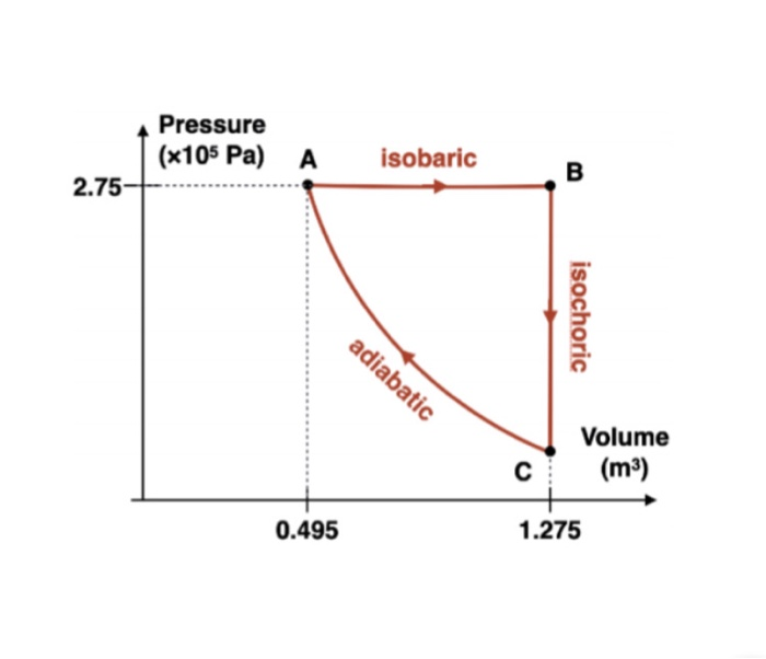 Solved Problem 3 Consider the engine cycle shown in the P-V | Chegg.com