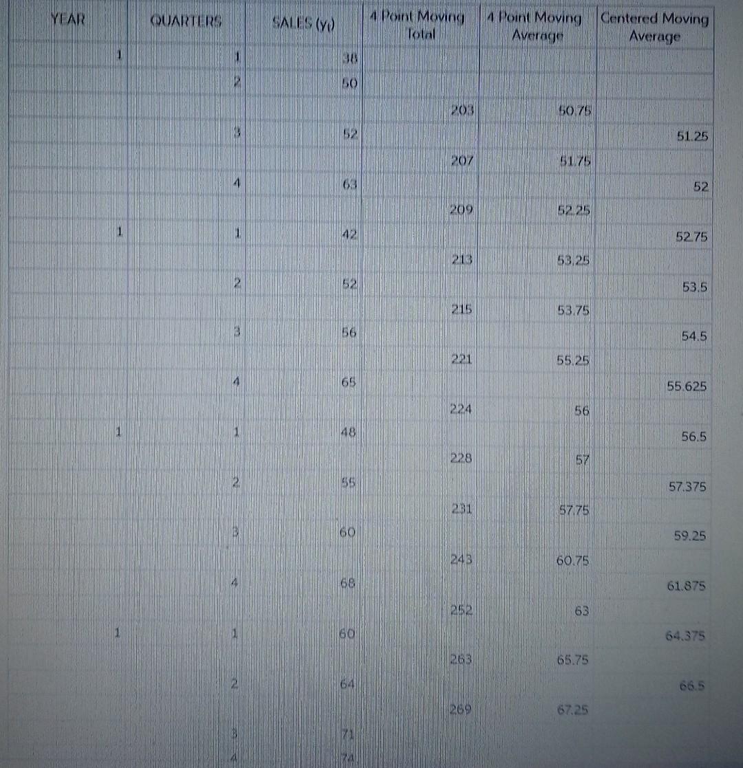 Solved The data in the following table give quarterly sales | Chegg.com
