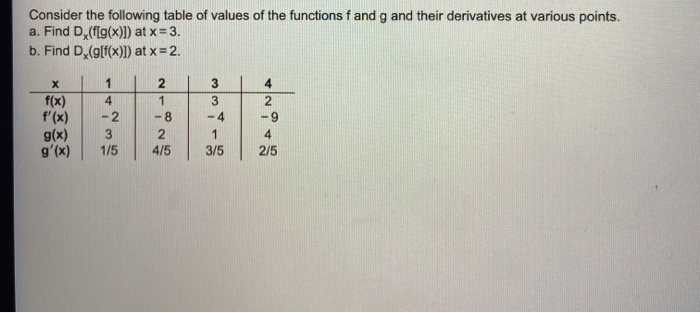 Solved Consider the following table of values of the | Chegg.com