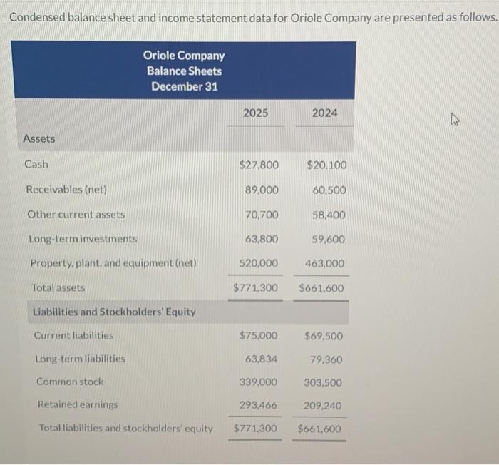 Solved Condensed balance sheet and income statement data for | Chegg.com