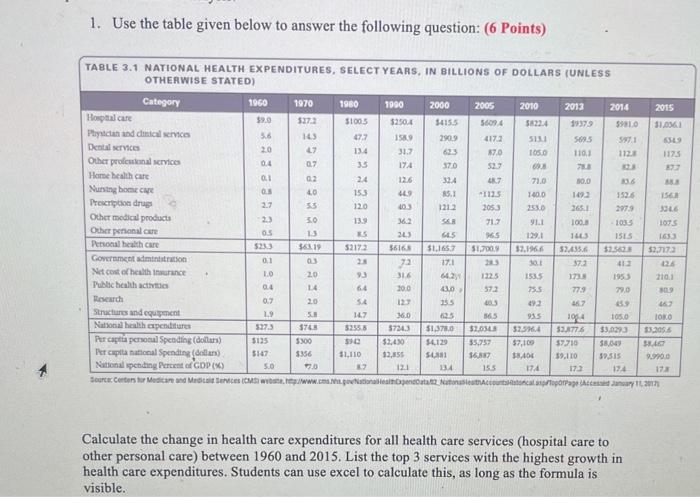 1. Use the table given below to answer the following question: (6 Points) 2 TABLE 3.1 NATIONAL HEALTH EXPENDITURES, SELECT YE