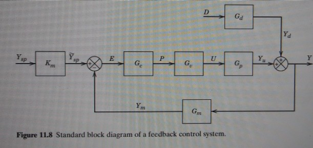 Transfer Function Graph For Feedback Control Solved A feedback control system has the following transfer | Chegg.com