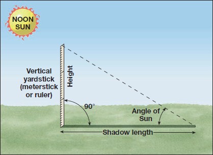 Solved: From Question 1, list the noon Sun angle that you calcu ...