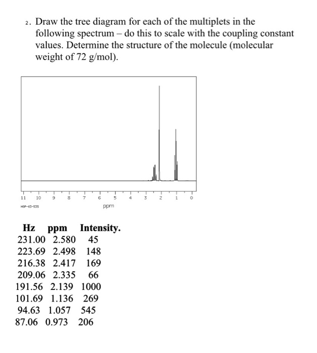 Solved 2. Draw the tree diagram for each of the multiplets | Chegg.com