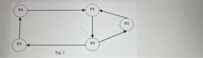 Solved Consider the WFG shown in Fig. 2. All the nodes of | Chegg.com