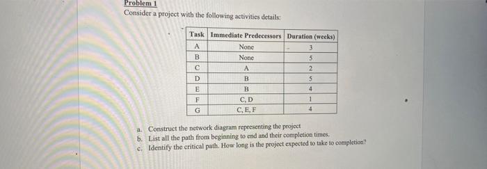 Solved Problem! Consider a project with the following | Chegg.com