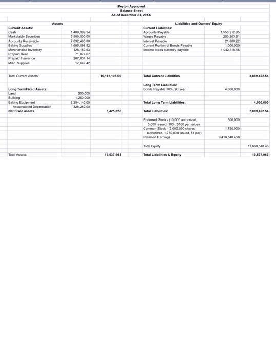 Peyton approved balance sheet as of december 31, 20xx liabilities and owners equity assets current assets cash marketable se