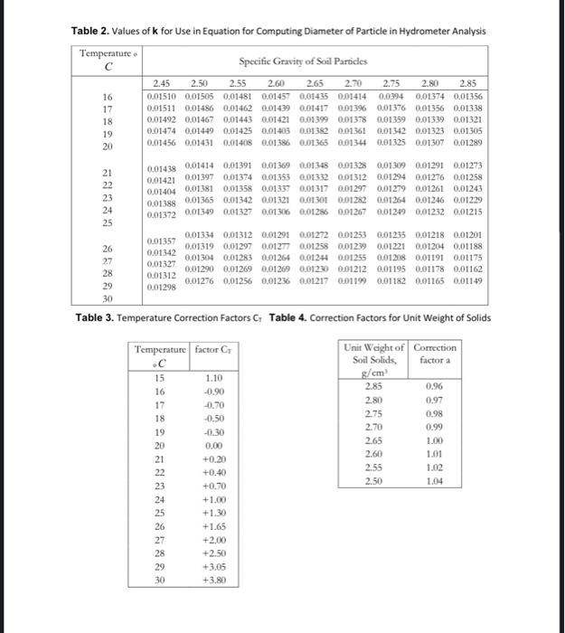 Table 2. Values of k for Use in Equation for