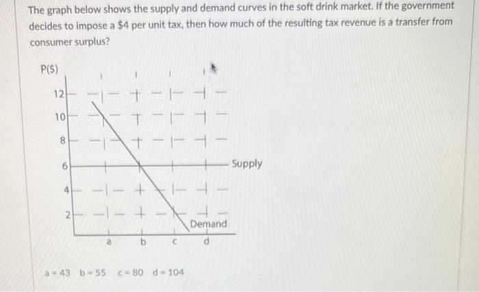 Solved The graph below shows the supply and demand curves in | Chegg.com