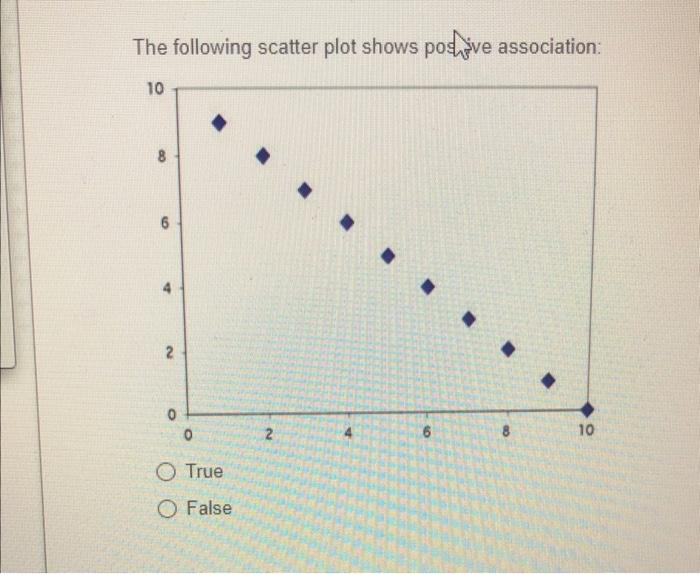 Solved The following scatter plot shows posfive association: | Chegg.com