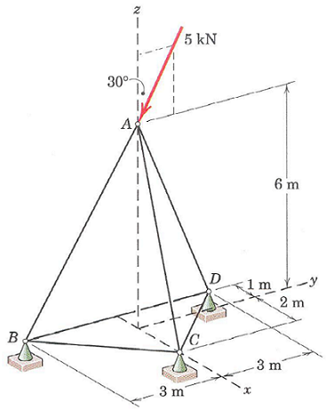 Solved Determine the forces in members AB, AC, and AD.The | Chegg.com