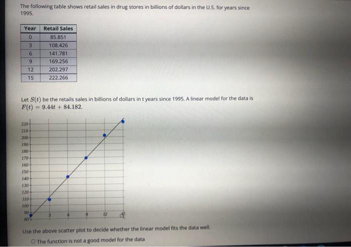 Solved The following table shows retail sales in drug stores