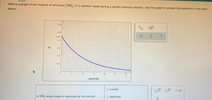 Solved Here is a graph of the molarity of ammonia (NHL) in a | Chegg.com