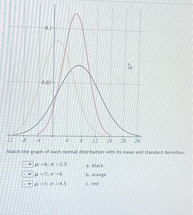 Solved Match the graph of each normal distribution with its | Chegg.com