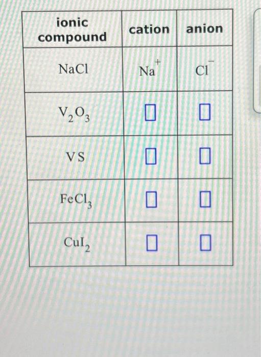 Solved ionic compound NaCl V ₂03 2 VS FeCl3 Cul₂ cation Na 0 | Chegg.com