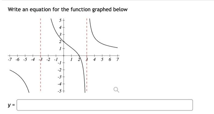 Solved Write an equation for the function graphed below | Chegg.com