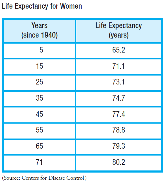 Solved: Life Expectancy (Historic) The table and figure show the l