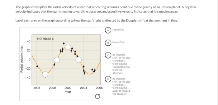 Solved The graph shown plots the radial velocity of a star | Chegg.com