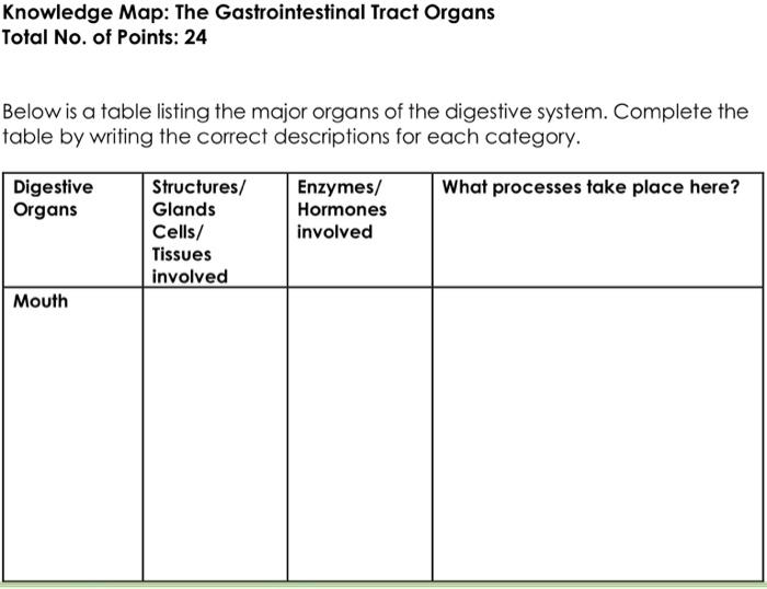 Solved Knowledge Map: The Gastrointestinal Tract Organs | Chegg.com