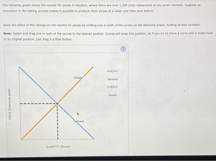 Solved The following graph shows the market for pizzas in | Chegg.com