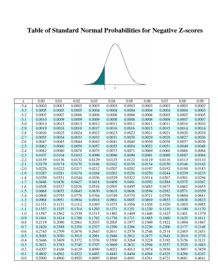 Solved (1 point) Use Table A to find the proportion of the | Chegg.com