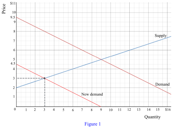 microecnomics Images High Quality Grahic Solved: Chapter 1 Problem 15PS Solution | Price Theory And Applications ...