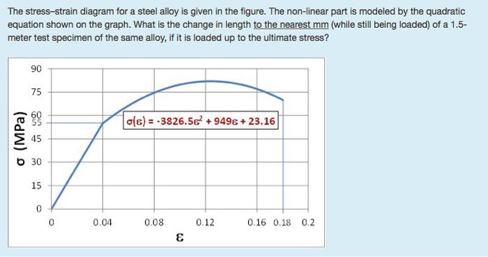 Solved The stress-strain diagram for a steel alloy is given | Chegg.com