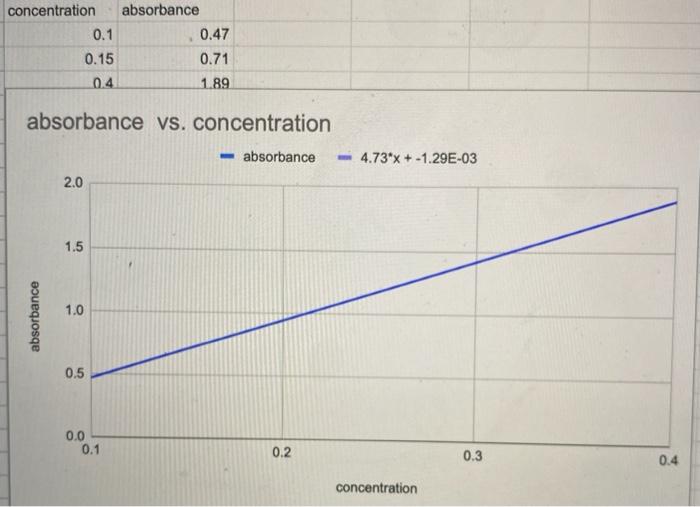 Solved concentration absorbance 0.1 0.47 0.15 0.71 0.4 1.89