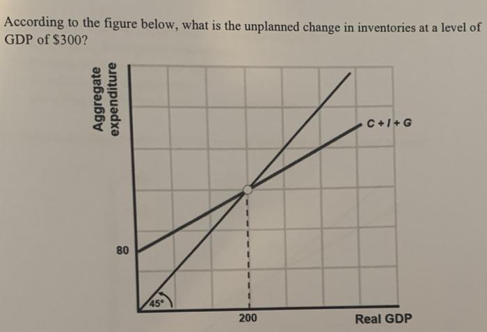 Solved According to the figure below, what is the unplanned | Chegg.com