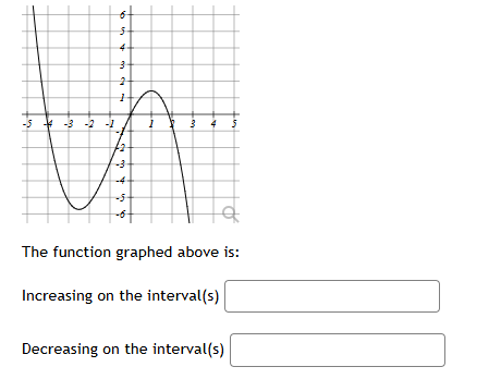 Solved The function graphed above is:Increasing on the | Chegg.com