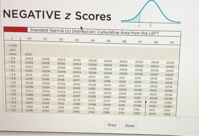 negative z score table