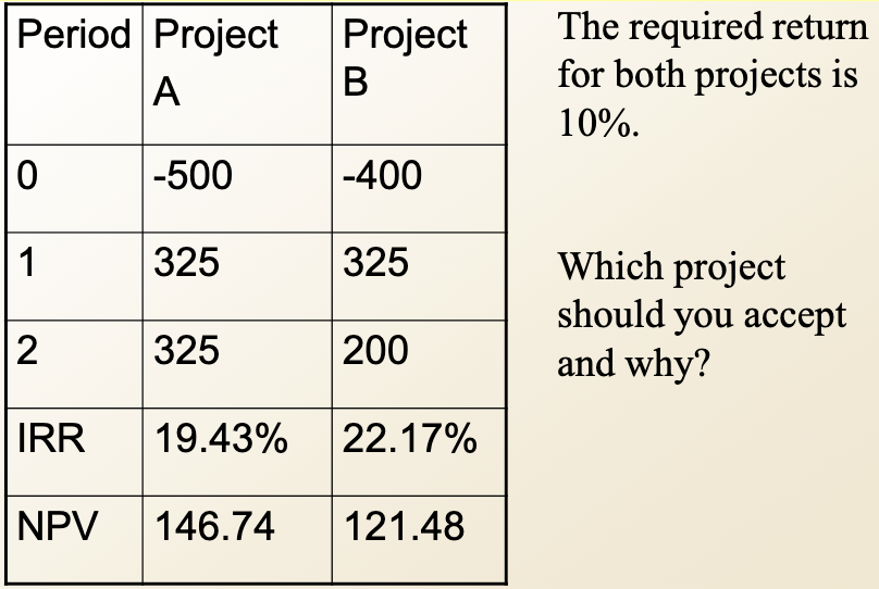 Project Return Graph Solved Period Project A Project B | Chegg.com