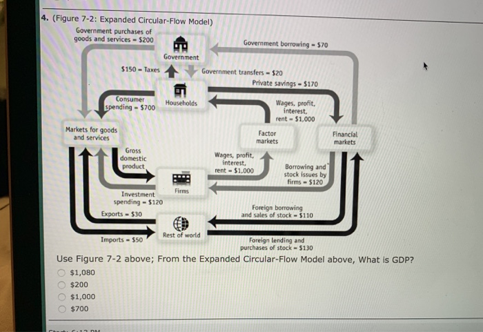 Solved 4. (Figure 7-2: Expanded Circular-Flow Model) | Chegg.com