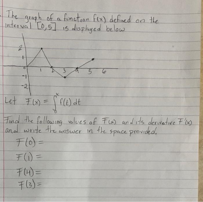 Solved The graph of a function f(x) defined on the Interval | Chegg.com