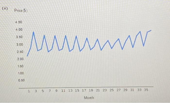 Solved The following table contains time series data for | Chegg.com