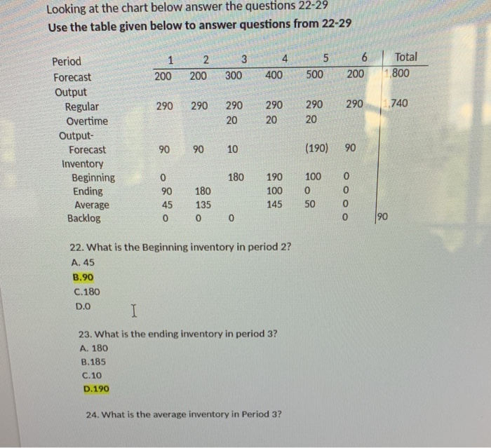Solved Looking at the chart below answer the questions 22-29 | Chegg.com