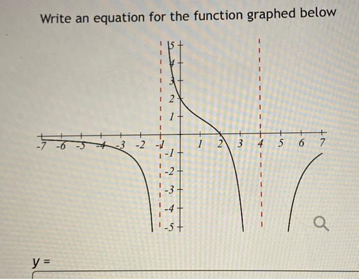 Solved Write an equation for the function graphed below | Chegg.com