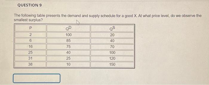 The following table presents the demand and supply | Chegg.com